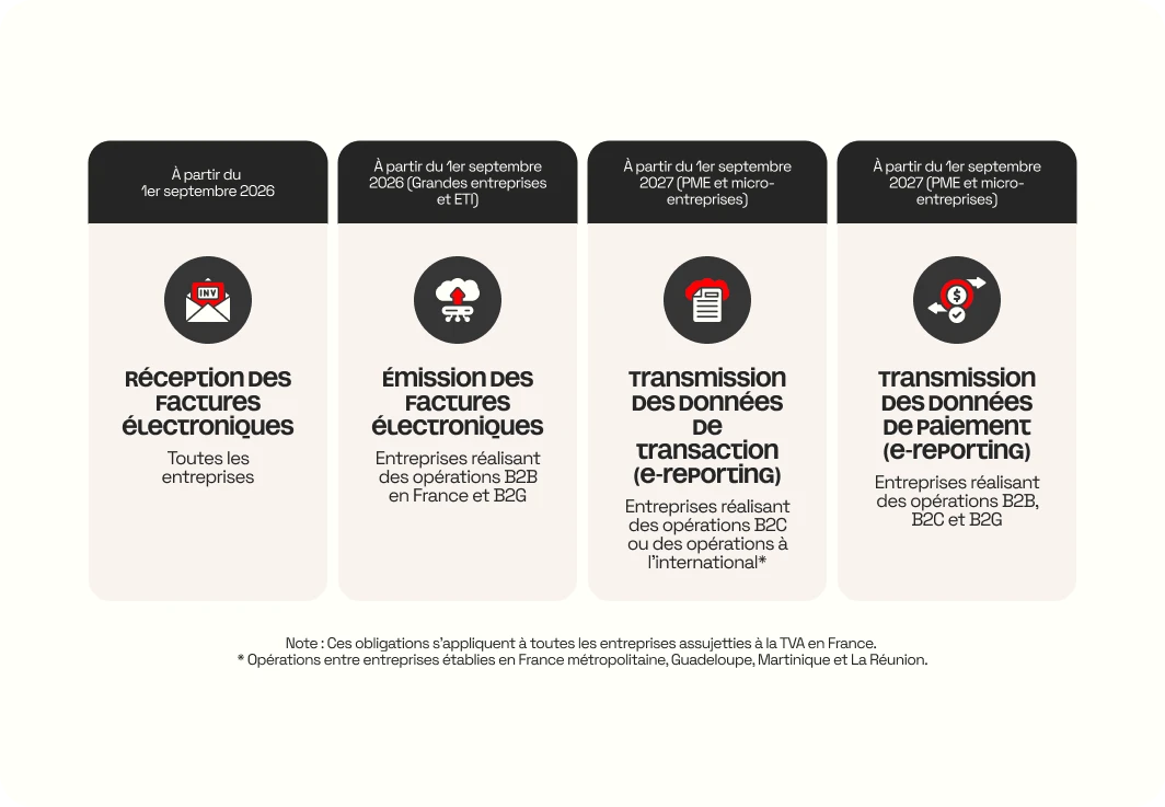 Calendrier des obligations de facturation électronique, de la réception au 1er septembre 2026 à l’e-reporting au 1er septembre 2027